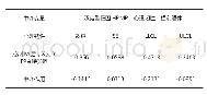 表1 1 中介效应的BOOTSTRAP检验