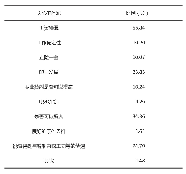 《表2 受访编外人员较为关心问题的比例》