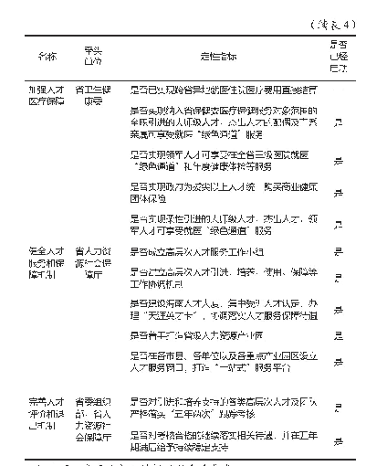 《表4 全面提升人才服务保障水平实现情况》