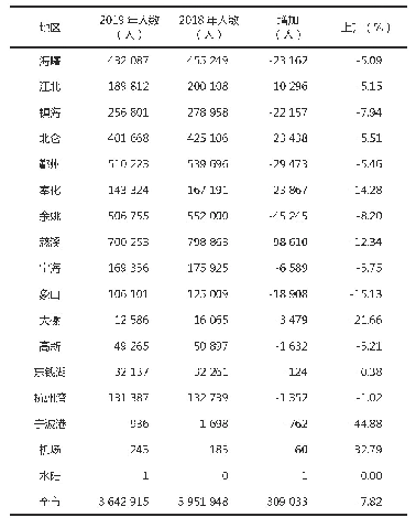 表9 宁波市登记半年以上流动人口数