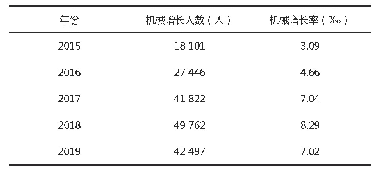 表1 0 2015—2019年宁波市户籍人口机械变动比较