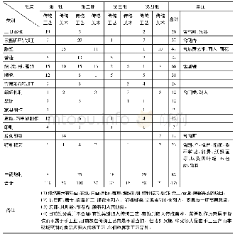 《表1 传统工艺和传统美术列入国家级名录的项目》