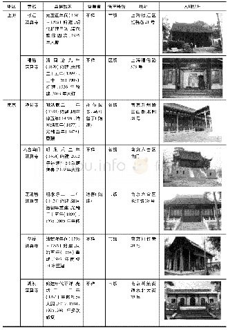 《表1 泛太湖流域代表性中国传统样式清真寺一览表(作者绘制)》