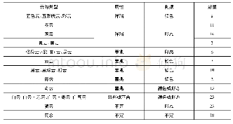 表2 日本古代云象记录类型表