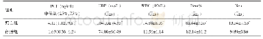 《表2 死亡组和存活组PCT、CRP、WBC、Neut的比较》