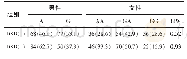 表2 DKD（+）组和DKD（-）组患者ACE基因型和等位基因频率比较n(%)