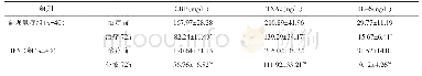 表3 治疗前后血清CRP、TXA2、IL-6水平的变化