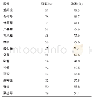 表2 使用频率≥50%的中药