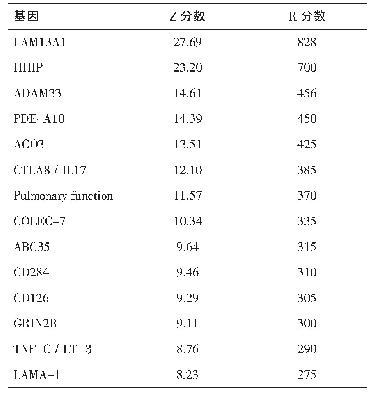 表2 Poly Search2文本挖掘慢阻肺易感基因