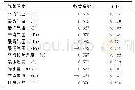 《表2 2016-2017年手足口病月发病数与气象因素的相关性》