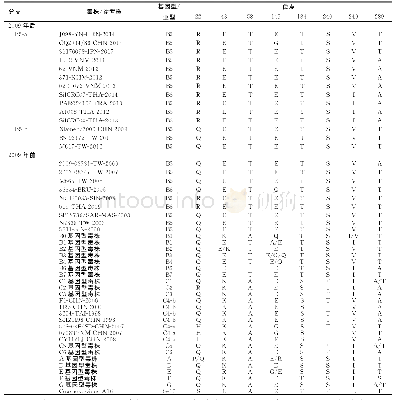《表3 J098/YN/CHN/2014分离株与各基因型参考株VP1区氨基酸序列比较》