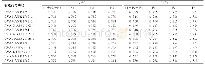 《表3 本研究中2株CV-A2 (v890、15673）与其他A组肠道病毒的编码蛋白序列的核苷酸一致性比较》