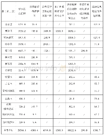 表3-1郑州市养殖水域滩涂规划禁止养殖区信息表