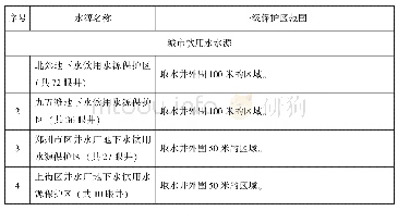 表3-3郑州市地下水饮用水水源一级保护区一览表