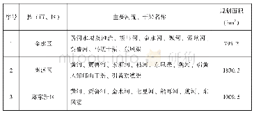 《表3—8郑州市河流干渠禁养区规划信息表》