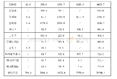 《表3-10郑州市禁养区内水域滩涂面积规划信息表》