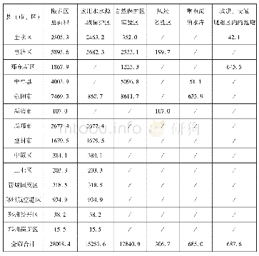 表3-11郑州市养殖水域滩涂规划限制养殖区信息表