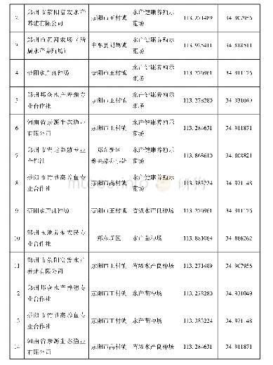 郑州市水产健康养殖示范场及水产苗种场列表