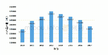 表1-1郑州市历年水产品总产量统计表,