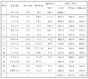 表2-1郑州市大、中型水库情况统计表