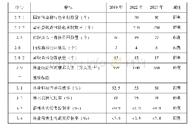 表3.1规划目标主要指标表