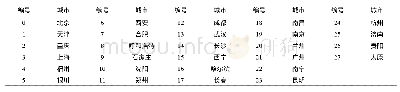 表2 需求城市名单：基于P-center问题的国家级应急物资储备设施选址优化布局研究