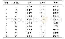 《表4 2000-2017年中国灾害风险研究作者发文量及突现性排名统计》