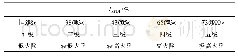 《表3 森林火险气象等级划分标准》