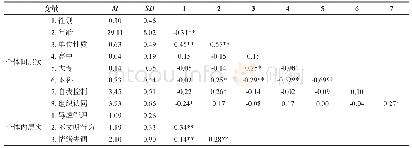 《表2 变量的均值、标准差和变量间的相关系数》