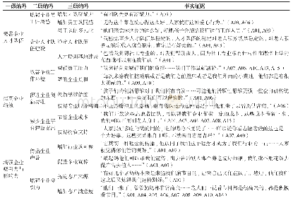 《表7 员工志愿行为对企业影响的相关数据支持》