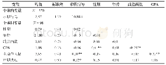 《表3 变量之间的相关系数》