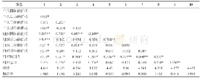 《表2 各变量的均值、方差和相关系数表》