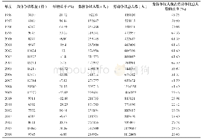 表2 1996-2016年中国集体劳动争议数量及人数情况