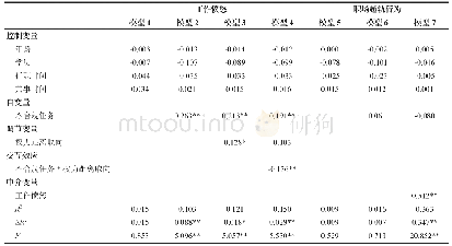 表3 层次回归分析结果摘要(N=227)