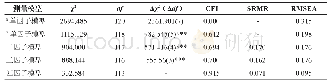 《表1 验证性因子分析结果》