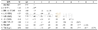 《表1 各变量的均值、标准差和相关系数（N=73)》