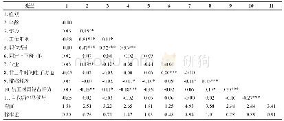 表2 变量均值、标准差和相关系数矩阵