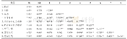 《表2 描述性统计与变量相关性分析（N=524)》