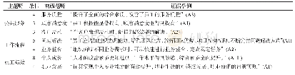 《表4 组织绩效编码结果：信息化人力资源管理提升组织绩效的路径:基于员工赋能视角的案例研究》