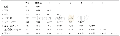 表2 变量均值、标准差及相关系数表