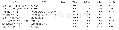 表3 变量的描述性统计：个人所得税对人力资本积累的影响:作用机制与效应检验