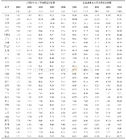 《表1 中国平均受教育年限及分地区分布（年）》