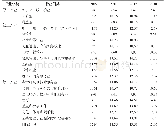 表3 中国分行业就业人员平均受教育年限（年）