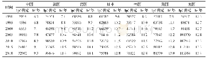 表6 各国劳动生产率与教育人力资本