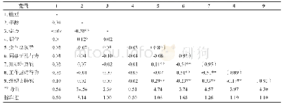 表2 变量的描述性统计和相关性检验（N=382)