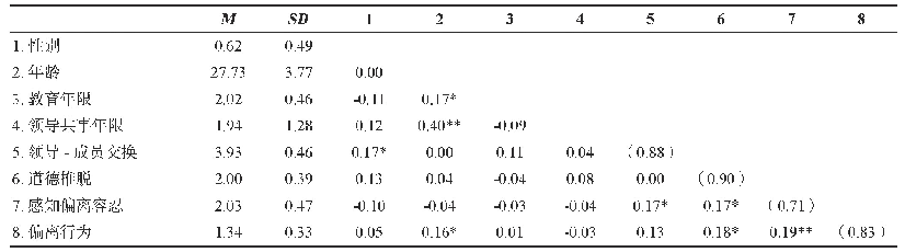 表2 描述性统计和变量间的相关系数