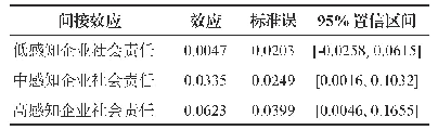 《表4 感知企业社会责任调节作用下的伦理型领导对内部揭发的间接效应》