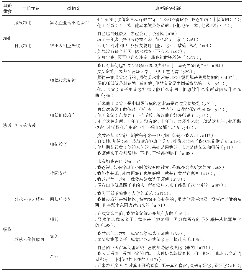 表3 工匠精神的培育期:外聘师傅向继承人的引入式涓滴的典型案例引证