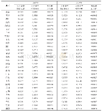 《表2 碳排放公平与效率协调协调视角下中国各省份碳减排潜力指数测算》