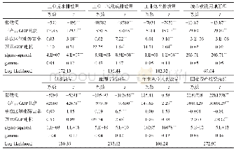 《表2 第二阶段SFA回归结果》